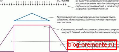 La struttura del tetto inclinato inclinato