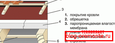 Lo schema di isolamento della schiuma del tetto