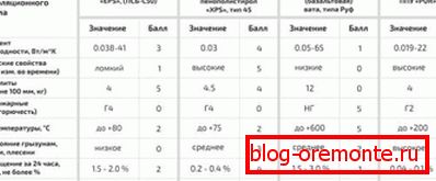 Caratteristiche comparative dei materiali di isolamento termico