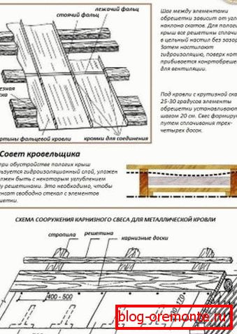Rame faltsevoy roof - dispositivo e installazione fai da te