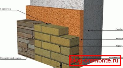 L'uso di rivestimenti in pietra e mattoni per la produzione di facciate nelle case di calcestruzzo aerato