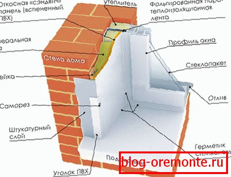 Lo schema delle pendenze adeguate per il riscaldamento