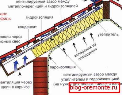 Lo schema di ventilazione del tetto