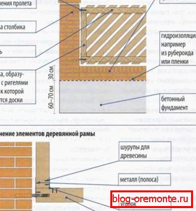 Produzione indipendente di recinti in legno: come costruirli