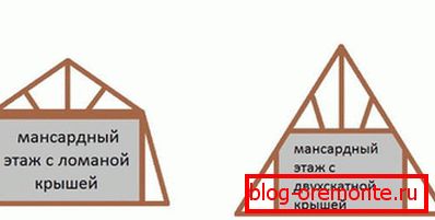 La differenza tra il duo triangolare e il tetto spiovente